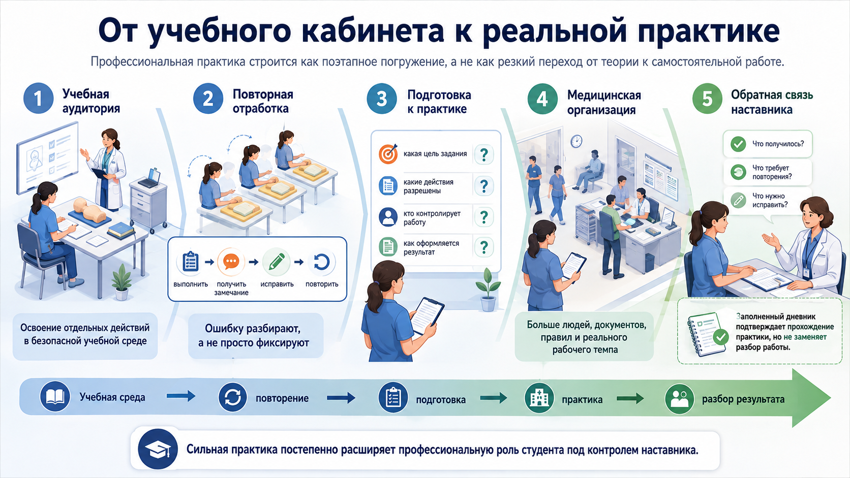 Специальность лучше оценивать через обычный учебный день