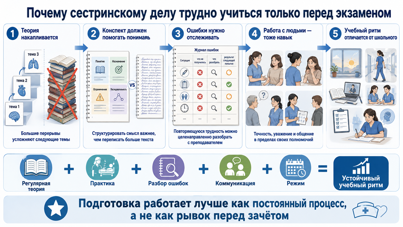 Подготовку к поступлению лучше разделить на несколько задач